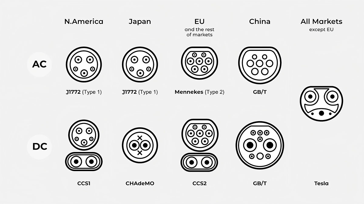 Hướng dẫn đầy đủ về bộ chuyển đổi sạc EV: CCS1, CCS2, Type1 sang Type2 và nhiều hơn nữa