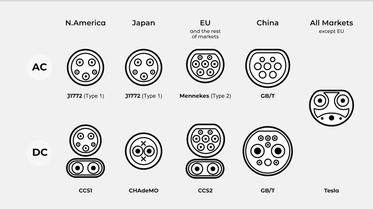 ev connectors type
